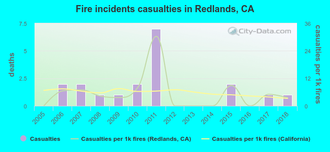 Fire incidents casualties in Redlands, CA