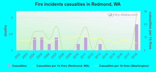 Fire incidents casualties in Redmond, WA