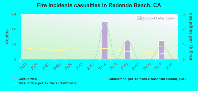 Fire incidents casualties in Redondo Beach, CA