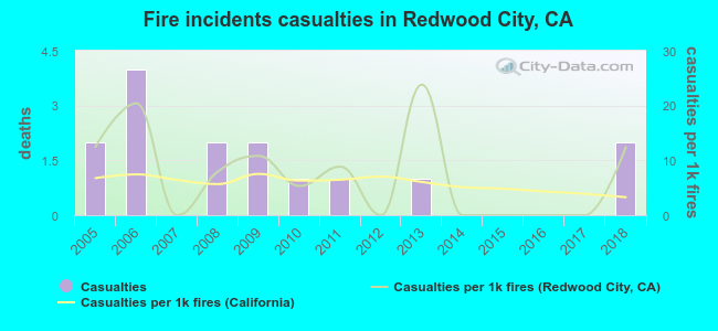 Fire incidents casualties in Redwood City, CA