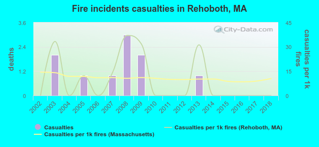 Fire incidents casualties in Rehoboth, MA