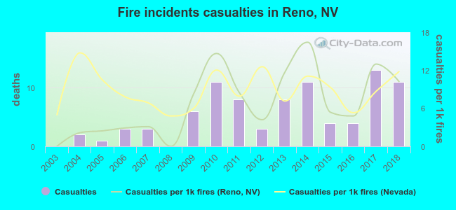 Fire incidents casualties in Reno, NV