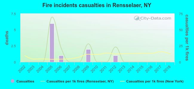 Fire incidents casualties in Rensselaer, NY