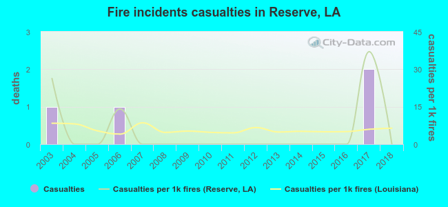 Fire incidents casualties in Reserve, LA