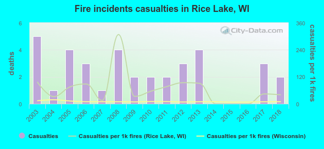 Fire incidents casualties in Rice Lake, WI
