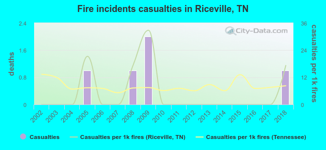 Fire incidents casualties in Riceville, TN