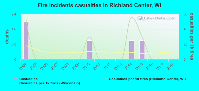 Fire incidents casualties in Richland Center, WI