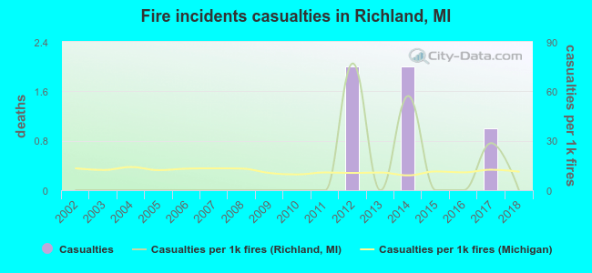 Fire incidents casualties in Richland, MI