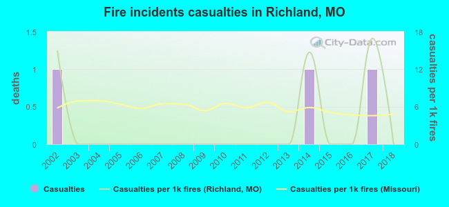 Fire incidents casualties in Richland, MO