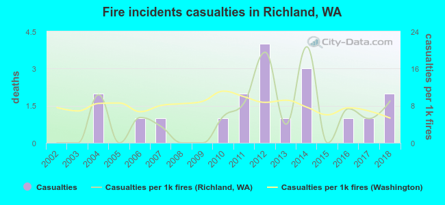 Fire incidents casualties in Richland, WA