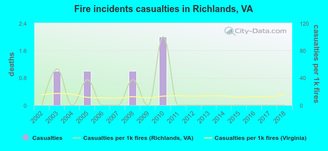 Fire incidents casualties in Richlands, VA