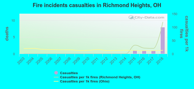 Fire incidents casualties in Richmond Heights, OH