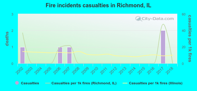 Fire incidents casualties in Richmond, IL