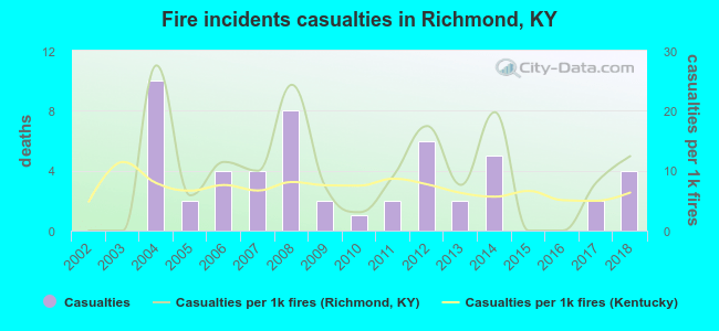 Fire incidents casualties in Richmond, KY
