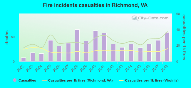 Fire incidents casualties in Richmond, VA