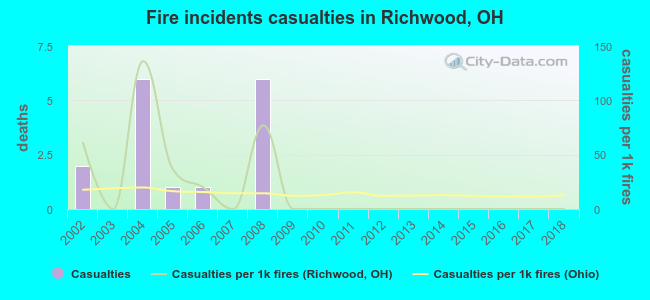 Fire incidents casualties in Richwood, OH