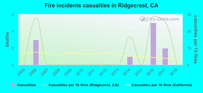 Fire incidents casualties in Ridgecrest, CA