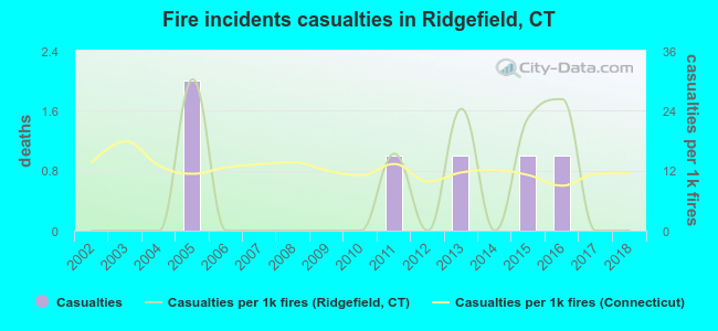 Fire incidents casualties in Ridgefield, CT