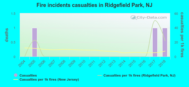 Fire incidents casualties in Ridgefield Park, NJ