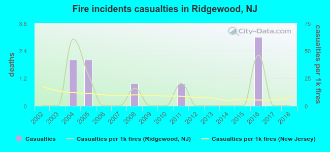 Fire incidents casualties in Ridgewood, NJ
