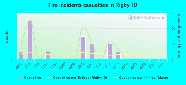 Fire incidents casualties in Rigby, ID