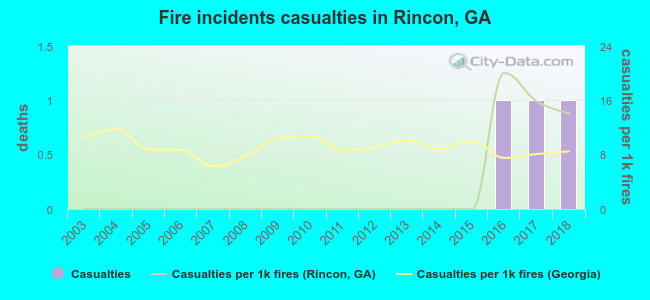 Fire incidents casualties in Rincon, GA