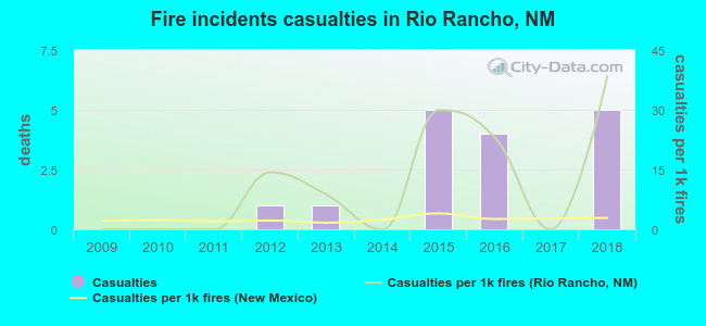 Fire incidents casualties in Rio Rancho, NM