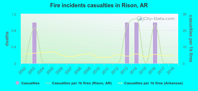 Fire incidents casualties in Rison, AR