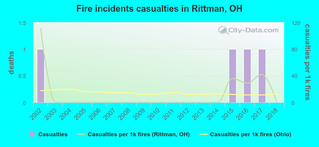 Fire incidents casualties in Rittman, OH