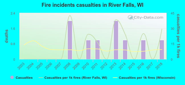 Fire incidents casualties in River Falls, WI
