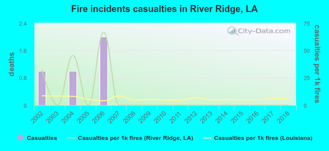 Fire incidents casualties in River Ridge, LA