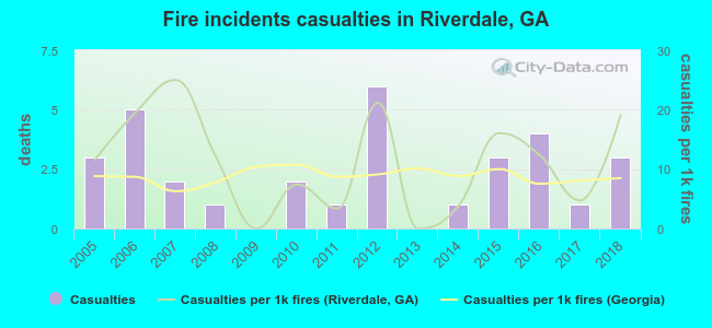 Fire incidents casualties in Riverdale, GA