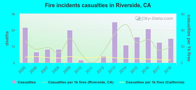 Fire incidents casualties in Riverside, CA