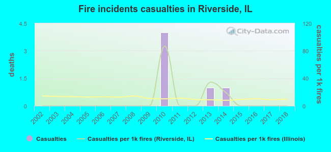 Fire incidents casualties in Riverside, IL