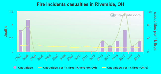 Fire incidents casualties in Riverside, OH