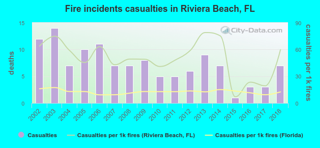 Fire incidents casualties in Riviera Beach, FL