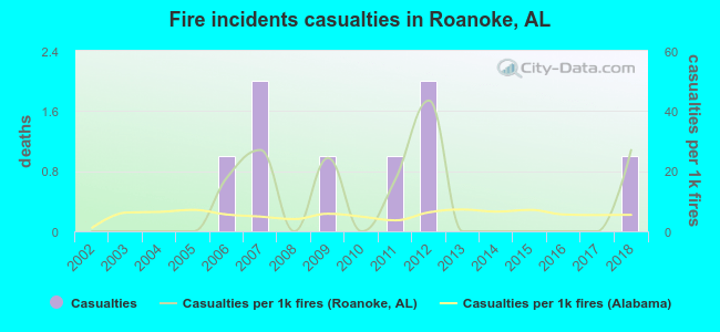 Fire incidents casualties in Roanoke, AL