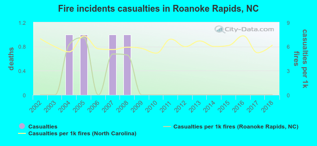 Fire incidents casualties in Roanoke Rapids, NC