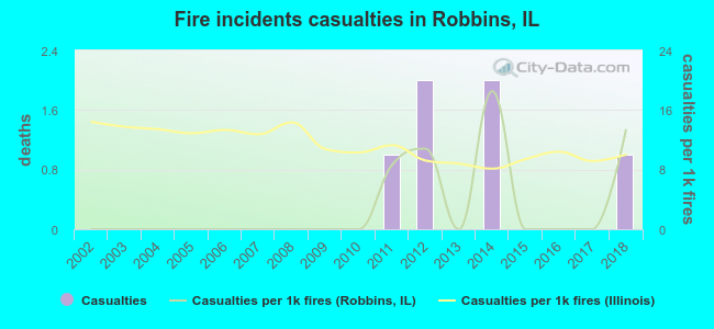 Fire incidents casualties in Robbins, IL