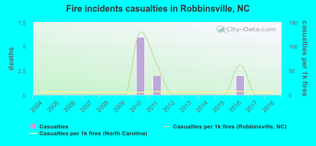 Fire incidents casualties in Robbinsville, NC