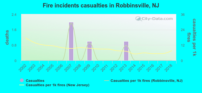 Fire incidents casualties in Robbinsville, NJ