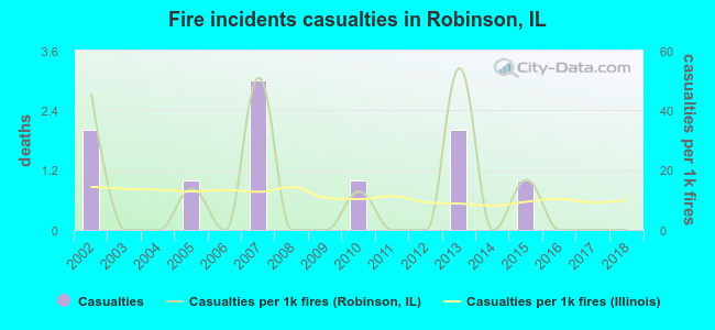 Fire incidents casualties in Robinson, IL