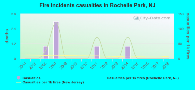 Fire incidents casualties in Rochelle Park, NJ
