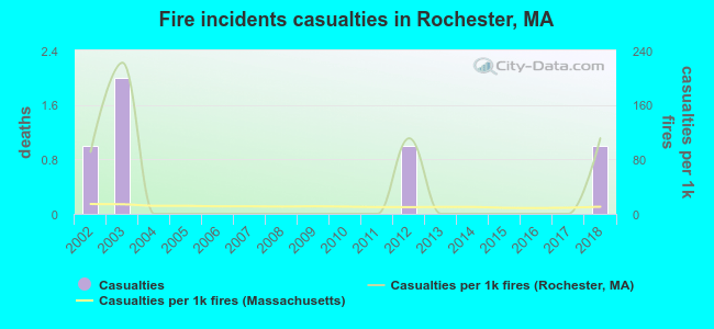 Fire incidents casualties in Rochester, MA