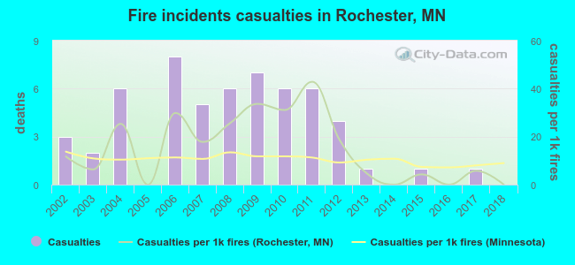 Fire incidents casualties in Rochester, MN