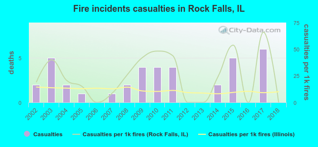 Fire incidents casualties in Rock Falls, IL