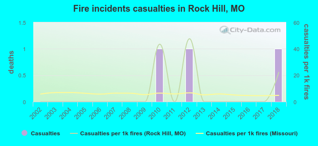 Fire incidents casualties in Rock Hill, MO