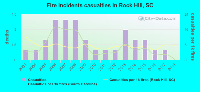 Fire incidents casualties in Rock Hill, SC