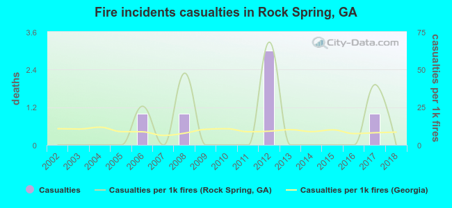 Fire incidents casualties in Rock Spring, GA