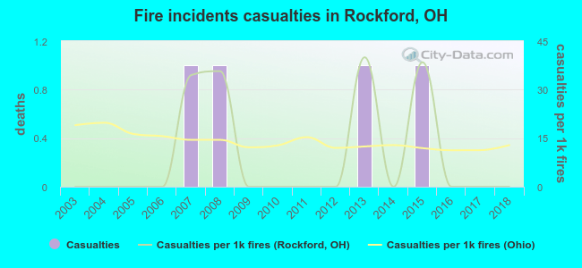 Fire incidents casualties in Rockford, OH